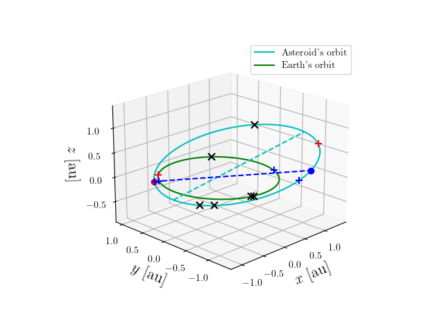 Asteroid orbit