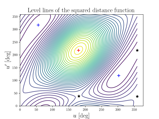 Level lines of the squared distance function