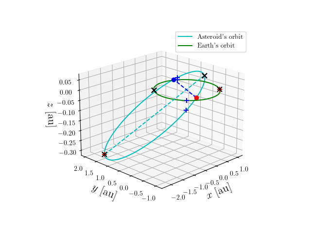Asteroid orbit