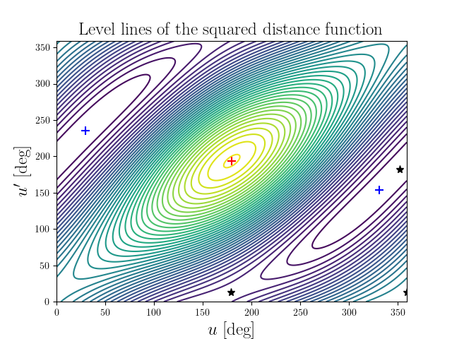 Level lines of the squared distance function