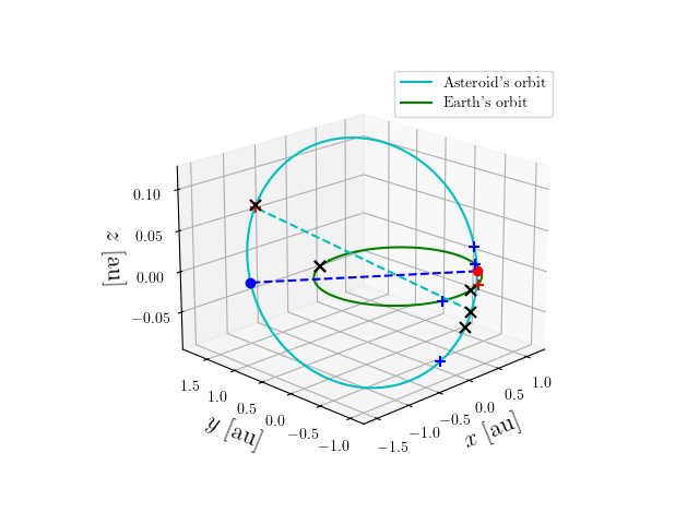 Asteroid orbit