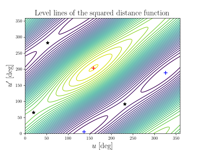 Level lines of the squared distance function