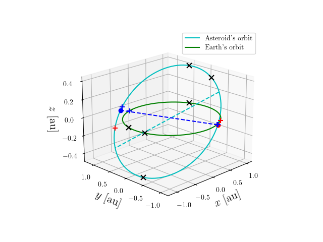Asteroid orbit