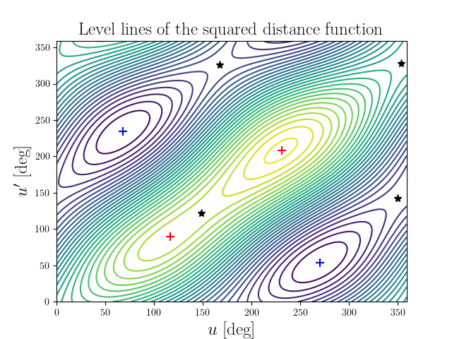 Level lines of the squared distance function