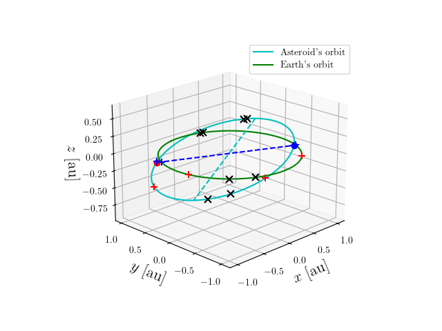 Asteroid orbit