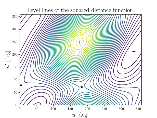 Level lines of the squared distance function