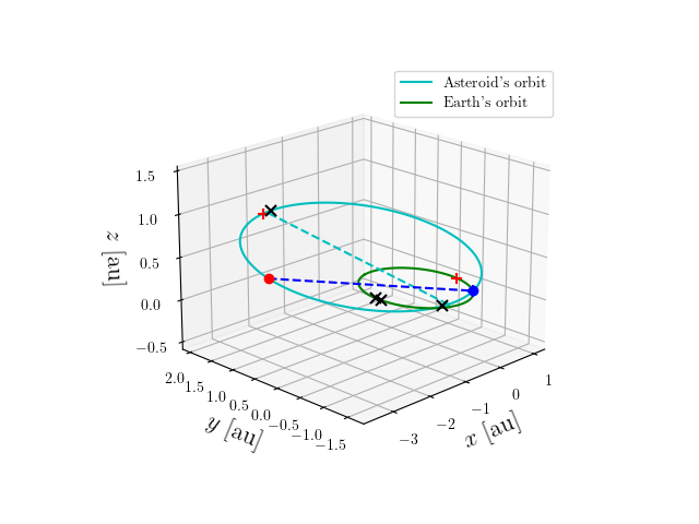 Asteroid orbit