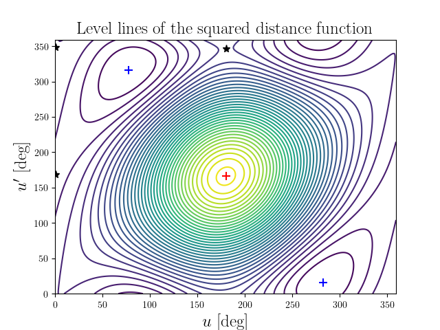 Level lines of the squared distance function