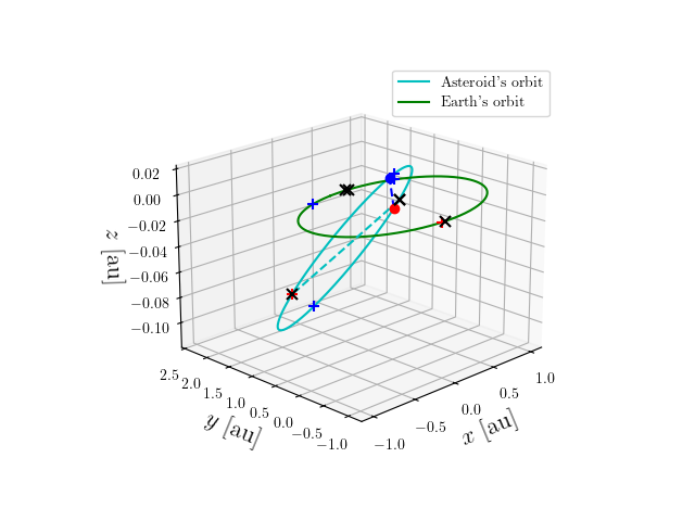 Asteroid orbit