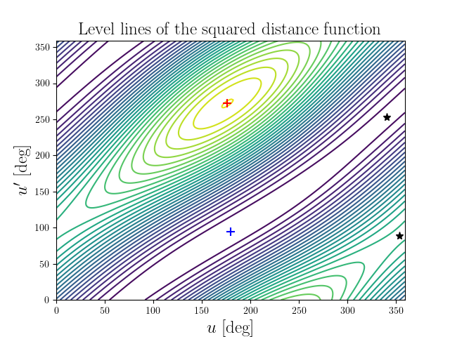 Level lines of the squared distance function
