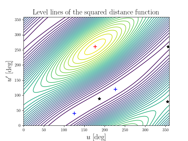Level lines of the squared distance function