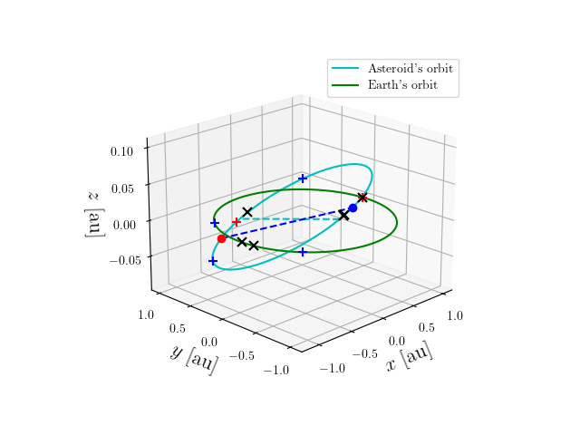 Asteroid orbit