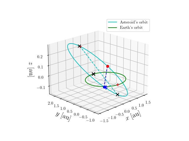 Asteroid orbit