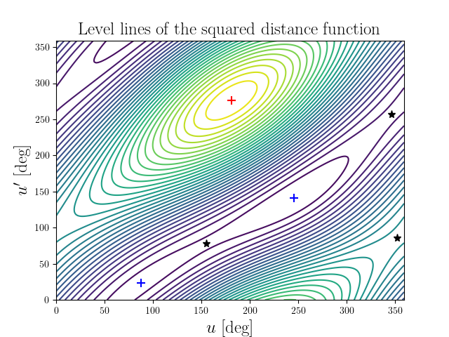 Level lines of the squared distance function