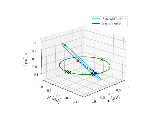 Asteroid orbit