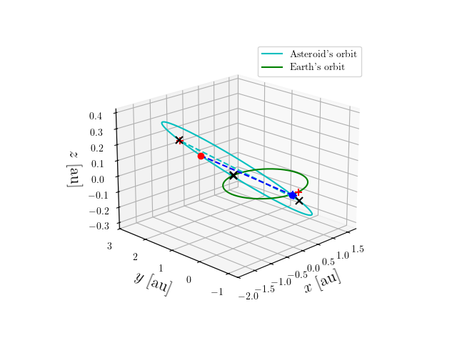 Asteroid orbit