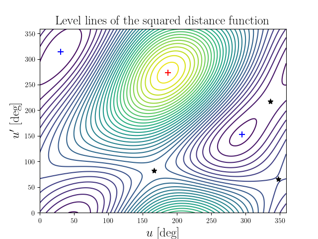 Level lines of the squared distance function