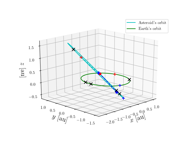 Asteroid orbit