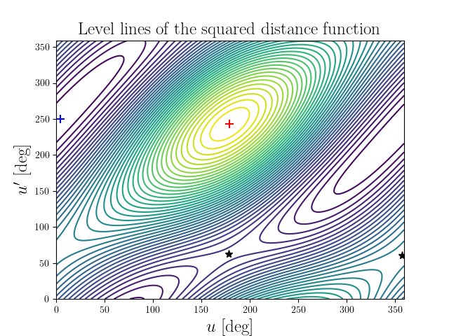 Level lines of the squared distance function