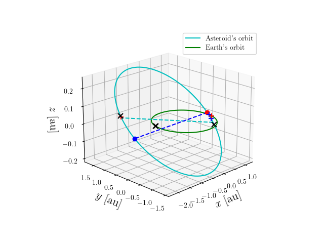 Asteroid orbit
