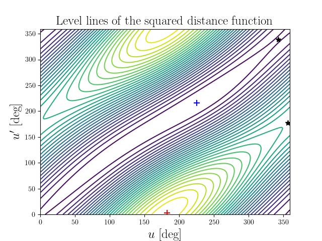 Level lines of the squared distance function