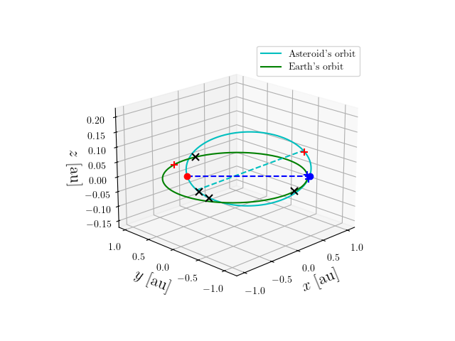 Asteroid orbit