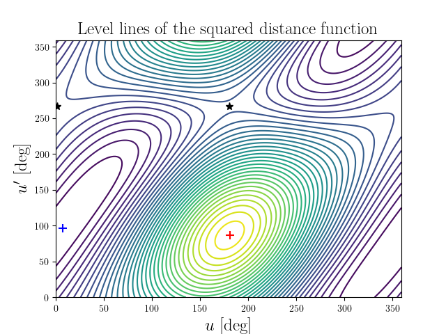 Level lines of the squared distance function