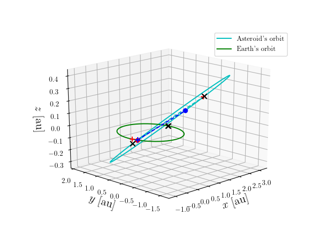 Asteroid orbit