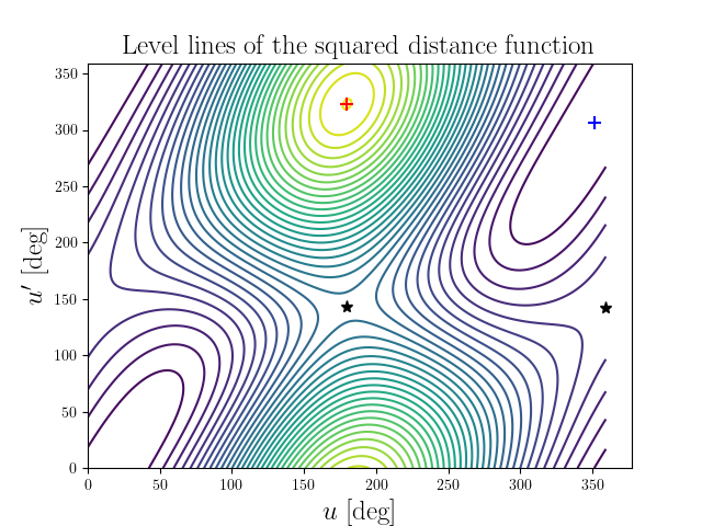 Level lines of the squared distance function