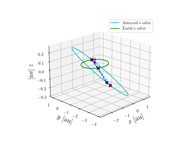Asteroid orbit