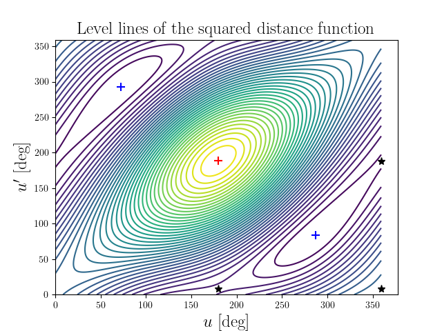 Level lines of the squared distance function