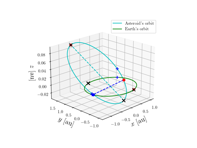 Asteroid orbit