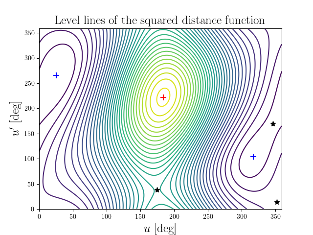 Level lines of the squared distance function