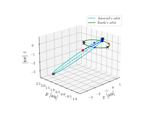 Asteroid orbit
