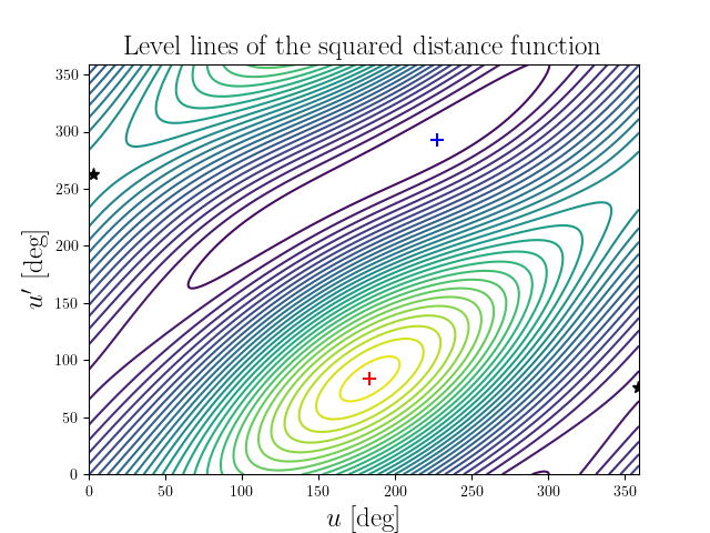 Level lines of the squared distance function