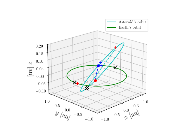 Asteroid orbit