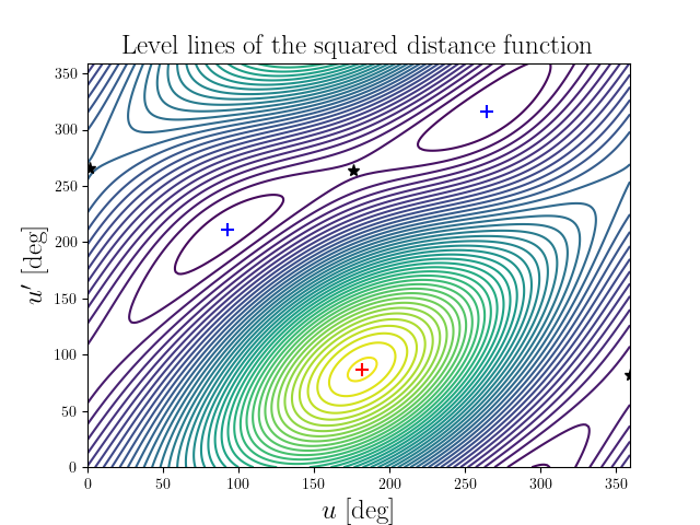 Level lines of the squared distance function