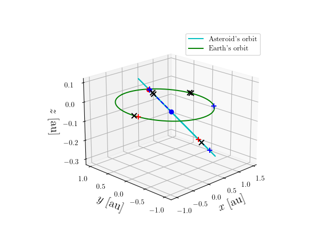 Asteroid orbit