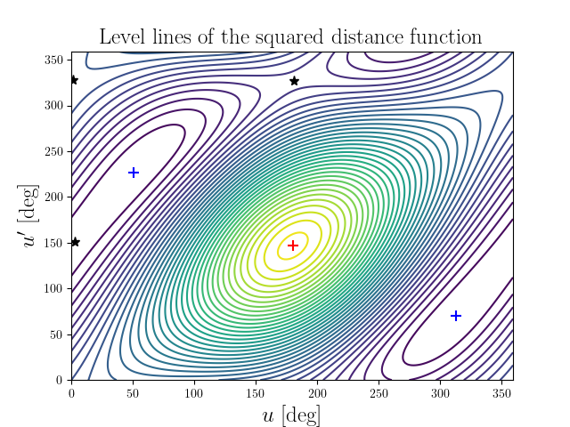 Level lines of the squared distance function