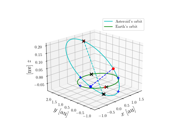 Asteroid orbit