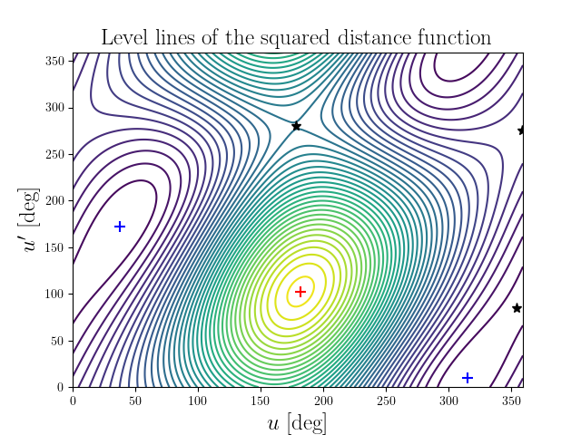 Level lines of the squared distance function