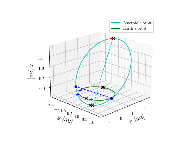 Asteroid orbit