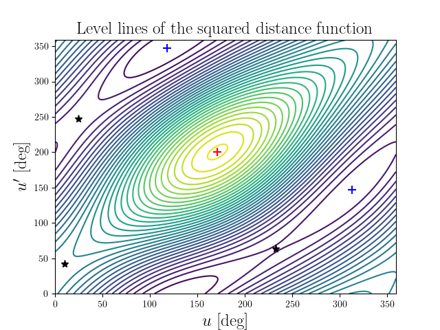 Level lines of the squared distance function