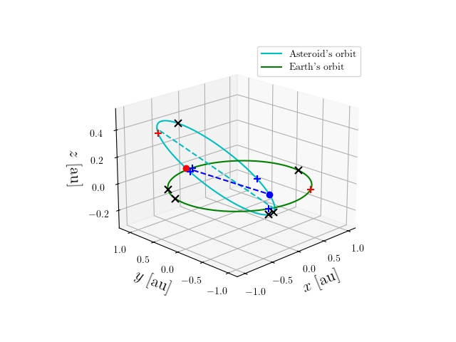 Asteroid orbit