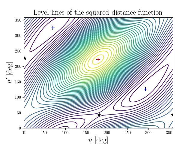 Level lines of the squared distance function