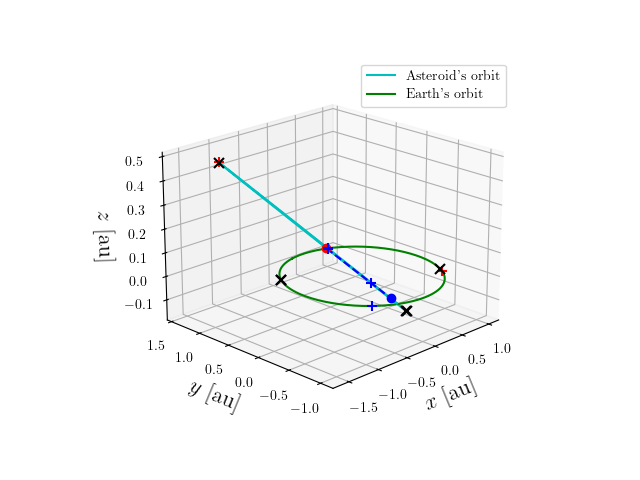 Asteroid orbit