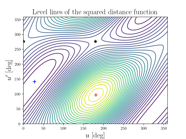 Level lines of the squared distance function