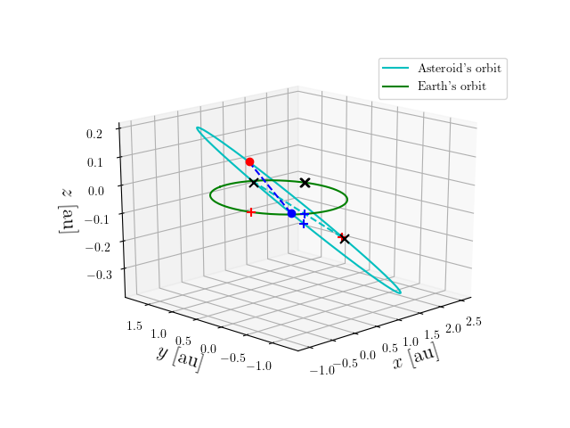 Asteroid orbit