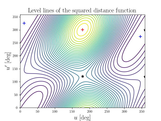 Level lines of the squared distance function