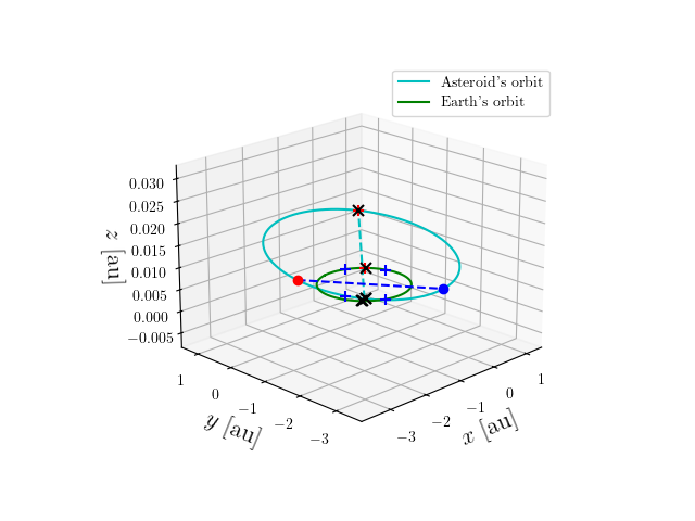 Asteroid orbit